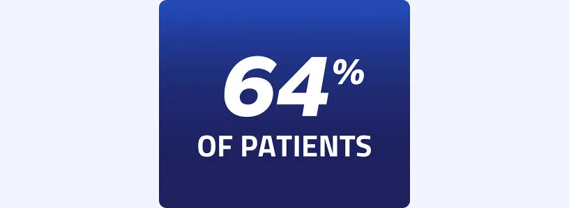 After a PSMA-PET scan, 64% of patients had a change in intended disease management plan (n=131/205)